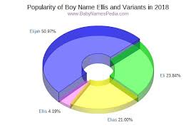 The anglicised version of the name is ellis. Ellis Meaning Of Ellis What Does Ellis Mean