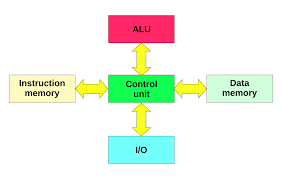 This guide covers how to reference a website in harvard style. Harvard Architecture Wikipedia