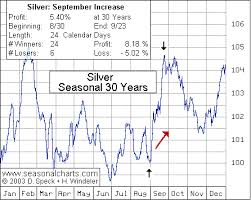 Silver Seasonal Chart September Increase