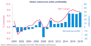 prosperity period for airline sector