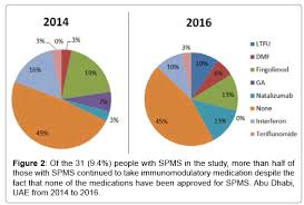 the rapidly changing landscape of multiple sclerosis