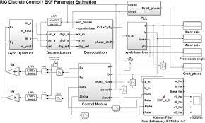 Extended Kalman Filtering Based Parameter Estimation And Drift Compensation For A Mems Rate Integrating Gyroscope Sciencedirect