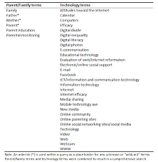 Penyusunan literature review ini diajukan sebagai salah satu syarat menyelesaikan pendidikan s1 keperawatan sekolah tinggi ilmu kesehatan insan cendekia medika jombang. A Literature Review Of Parents Online Behavior Dworkin Cyberpsychology Journal Of Psychosocial Research On Cyberspace