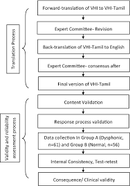 In 1969, madras state was renamed tamil nadu, meaning tamil country.69. Translation And Validation Of The Voice Handicap Index In Tamil Language Springerlink