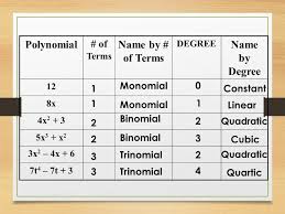 Standard Form Binomial Why Is Everyone Talking About Standard Form Binomial Standard Form Quadratics Polynomials