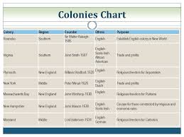 The American Pageant Chapter 3 Colonial Foundations Ppt