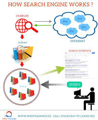 How The Search Engine Works By Web Trainings Academy Visit Http Www Webtrainings In Seo Trai Digital Marketing Infographics Infographic Marketing Learn Seo