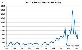 Butadiene Price Collapse Sends Warning On H2 Demand