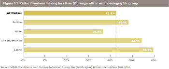 Who Makes Less Than 15 Per Hour In 3 Charts Fortune