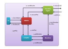 Image result for Apache Hive architecture