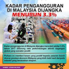 Dalam tempoh sama, bilangan penganggur berkurangan seramai 28. Facebook