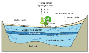 Aquifers And Aquicludes Groundwater Water Table Water Resource Management