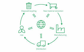 Lca Basics Life Cycle Assessment Explained Pre Sustainability