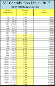 Concurrently, the minimum and maximum monthly salary credit (msc). Sss Contribution Table 2017 Sss Answers