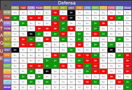 Fortalezas Y Debilidades De La Primera Generacion Tipos De Pokemon Pokemon Los Tipitos