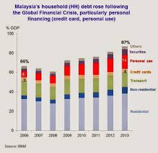 Penelitian melangkaui statistik hutang keseluruhan isi rumah. Tun Faisal Dot Com
