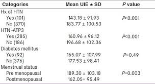 Maybe you would like to learn more about one of these? Comparison Of Mean Urinary Iodine Excretion Levels Among Categorical Download Scientific Diagram