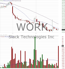 Work Candlestick Chart Analysis Of Slack Technologies Inc