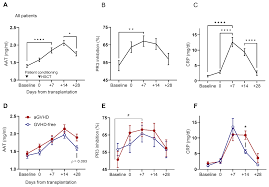 Altered Serum Alpha1-Antitrypsin Protease Inhibition before and after  Clinical Hematopoietic Stem Cell Transplantation: Association with Risk for  Non-Relapse Mortality
