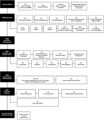 Cic Organizational Chart Immigration To Canada Information