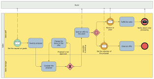 Quotation Bpmn Example Business Process Process Flow Diagram Business Design