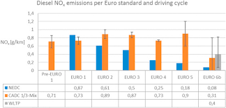 Girls which will make you drool, strapon, seduction, touching and fingering in truly addictive manners during the hottest lezzie shows. A Review Of The European Passenger Car Regulations Real Driving Emissions Vs Local Air Quality Sciencedirect