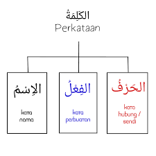 Biasanya harf berhubungan dengan dhomir yang digunakan. Zikir Mudah Asas Mula Belajar Bahasa Arab Ni Kita Kena Facebook
