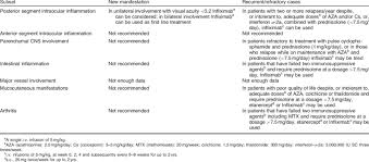 recommendations for the prescription of anti tnf agents in