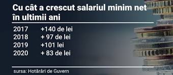De la 1 ianuarie 2021, salariul minim brut va fi de 2.300 lei, conform celor mai noi modificari propuse de ministerul muncii. Salariul Minim Pe Ecomomie Pe 2021 CreÈ™te In Romania Cu 40 De Lei Net Studii Superioare È™i Medii Faxnews