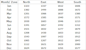 How To Perform Two Way Lookup In Excel Using Vlookup Match In 2020 Excel Performance Math