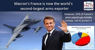 Macron's France is now the world's second-largest arms exporter