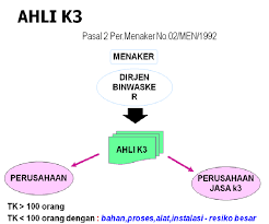 K3lh singkatan dari kesehatan keselamatan kerja dan lingkungan hidup yang berhubungan dengan keselamatan ketika ia kerja. Keselamatan Dan Kesehatan Kerja K3 Kelembagaan K3