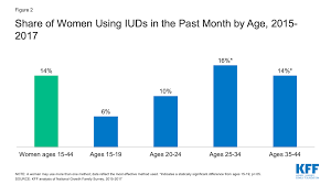 At one manhattan women's health clinic, paragard costs $700, and mirena costs $800, insertion fee included; Intrauterine Devices Iuds Access For Women In The U S Kff