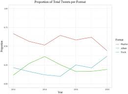 Hilfe auf twitter oder facebook: Proportion Of Total Tweets On Spotify S Global Twitter Account Spotify Download Scientific Diagram