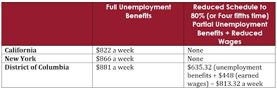 However, because edd uses the applicant's past wages in calculating the weekly benefit amount, a delay in filing a claim may result in a sharp reduction of the. Who Cares Unemployment Benefits For Reduced Hours And Furloughed Employees Steptoe Johnson Llp