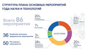 25 декабря 2020 года n 812. God Nauki I Tehnologij