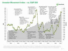 Stocks percent change top 100 stocks stocks highs/lows stocks volume leaders unusual options activity options ripple. Td Ameritrade Investor Movement Index Imx Score Trends Slightly Lower In April Remains Historically High