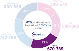 Closing a credit card can affect your credit score in a few key ways, and unfortunately the impact is rarely positive. 732 Credit Score Is It Good Or Bad