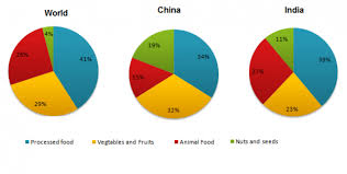 The Pie Charts Show The Average Consumption Of Food In The