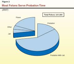 Salary ranges can vary widely depending on the city and many other important factors, including education, certifications, additional skills, the number of years you have spent in your profession. Achieving Better Outcomes For Adult Probation