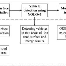 This technical article describes shielding, grounding, and splicing techniques for use with motor wiring. Scenes Taken By Multiple Highway Surveillance Cameras A Scene 1 B Download Scientific Diagram
