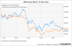 apache corp better than it sounds apache corporation