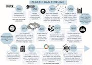 The timeline of the history of plastic bags made of polyethylene ...