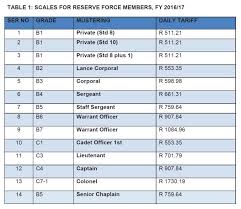Salaries in south africa range from 7,880 zar per month (minimum salary) to 139,000 zar per month (maximum average salary, actual maximum is 50% of surveyed staff in south africa reported that they haven't received any bonuses or incentives in the previous year while 50% said that they. Sandf Full Time And Reserve Force Rank And Salary Levels From Private To Colonel Defenceweb