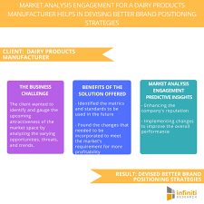 That is different from your competitors an easy way to define a brand positioning statement is to summarize it in three words. Devising Better Brand Positioning Strategies For A Dairy Products Manufacturer Infiniti Research Business Wire