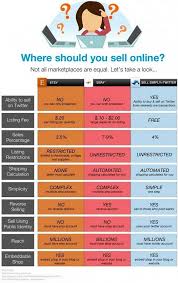 Where To Go To Sell Online Www Socialmediabusinessacademy Com Business Infographic Selling Online Things To Sell Business Infographic Online Infographic