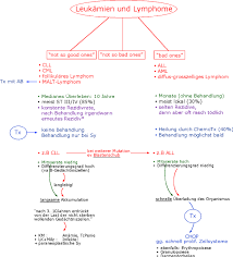 Lymphome Hl Versus Nhl
