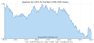 Japanese Yen Jpy To Thai Baht Thb History Foreign