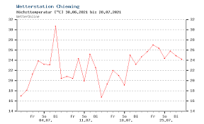 Temperatur, schnee, regen, wind, luftfeuchtigkeit, wetterwarnungen, etc. Oy5bntg2bfff9m
