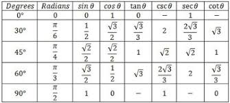 trigonometric function values of special angles video